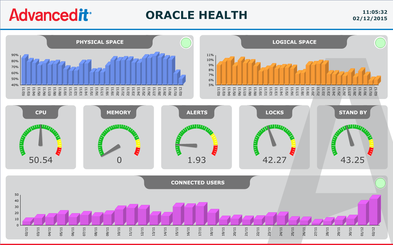 Monitoring Oracle databases