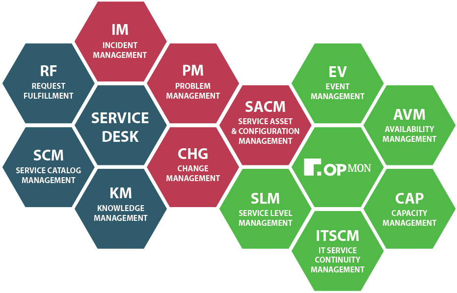 IT Management and Service Desk Integration