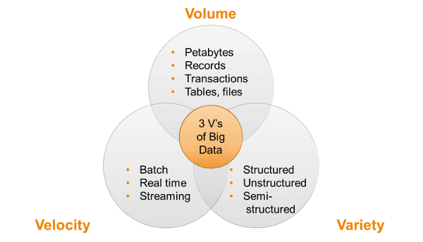 Big Data 3V