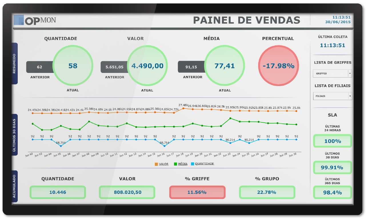 Dashboards de Negócios - Painel de Vendas