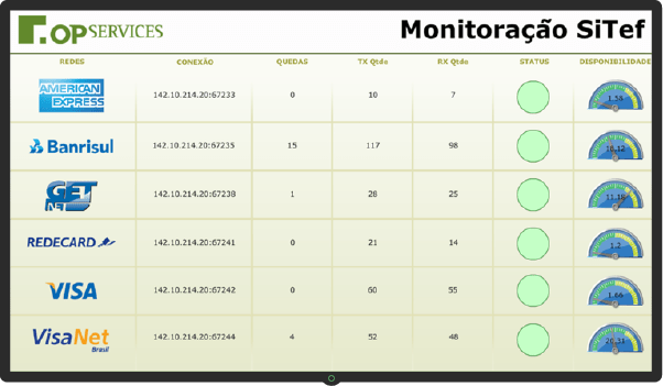 Dashboard Monitoramento de Processo de Negócio SiTEF
