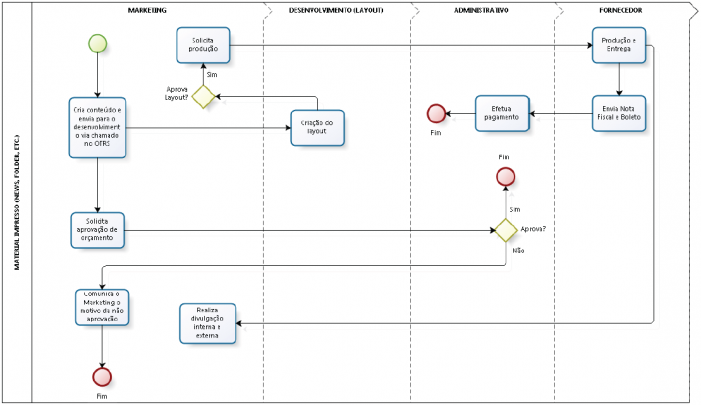 BPMN CONHEÇA OS ELEMENTOS E BENEFÍCIOS DESTA NOTAÇÃO