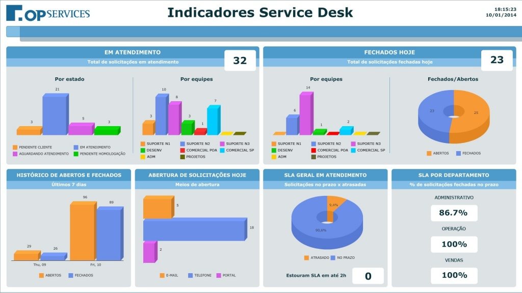 Dashboard Service Desk