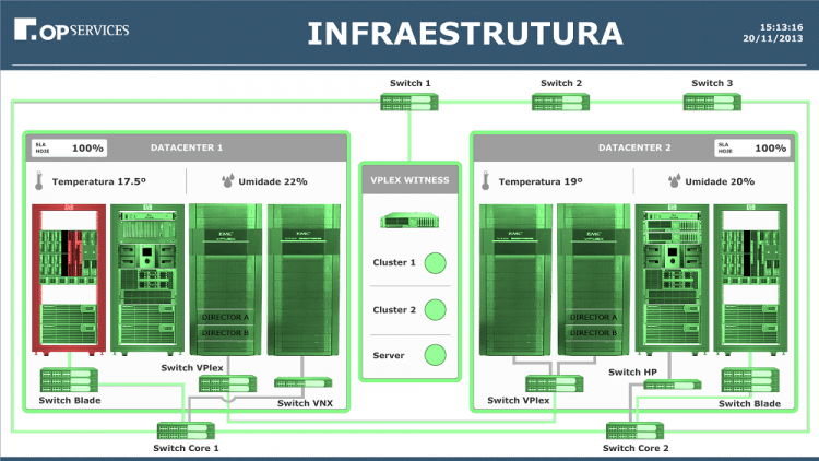 Dashboard Operacional