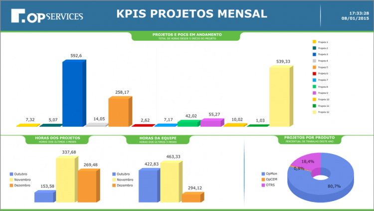 Dashboard Projetos