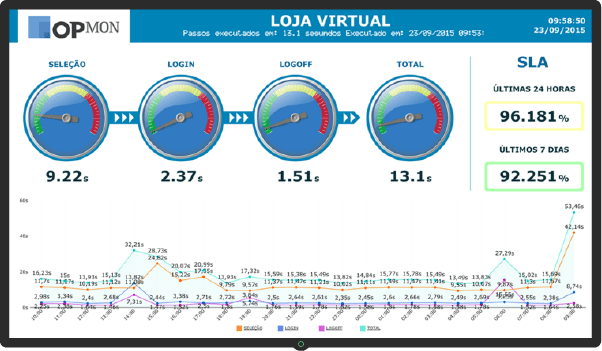 Dashbard Varejo -Loja Virtual