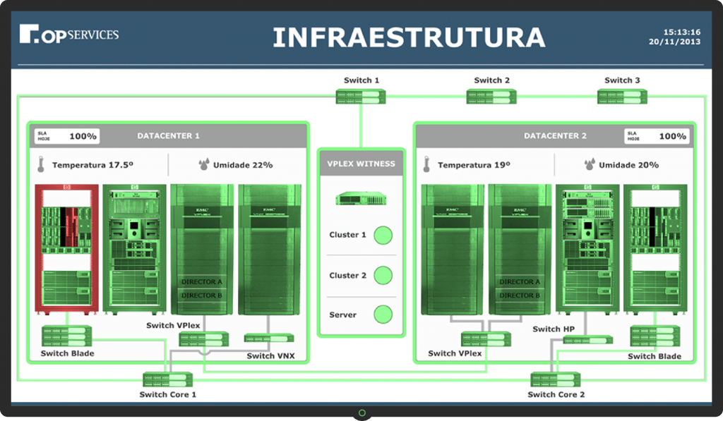 Monitorar Servidores - Dashboard Datacenter