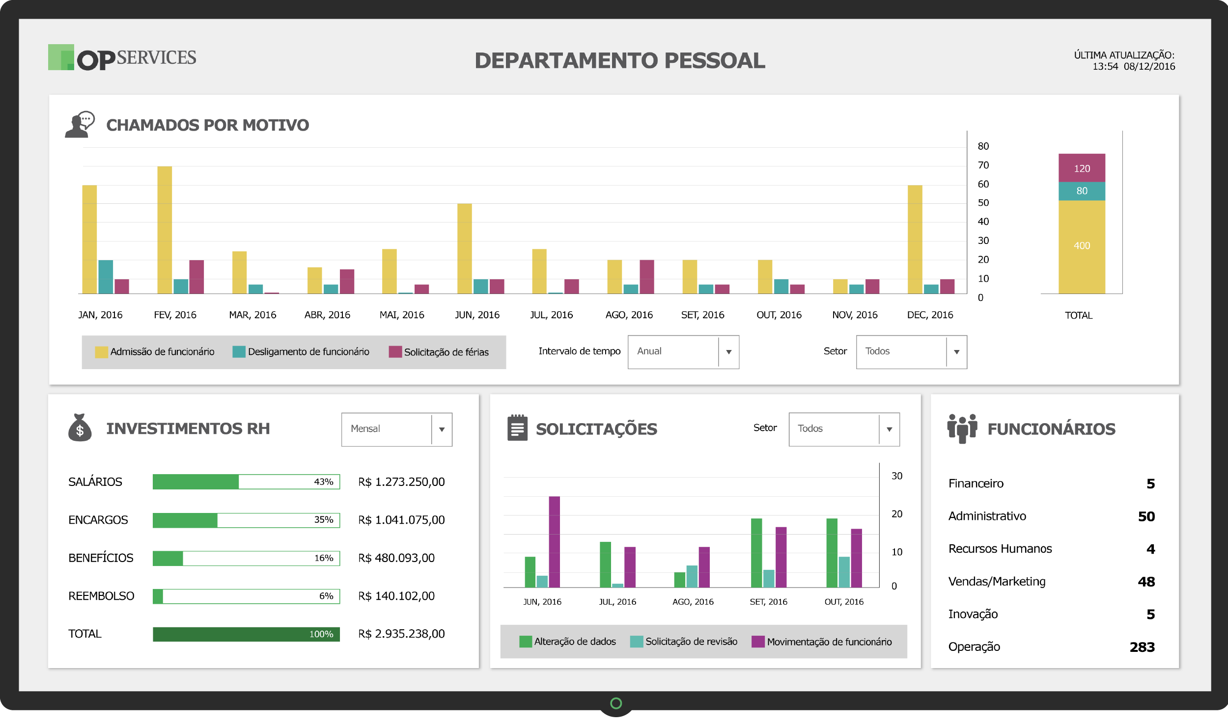 Dashboard RH -  - Indicadores de Performance