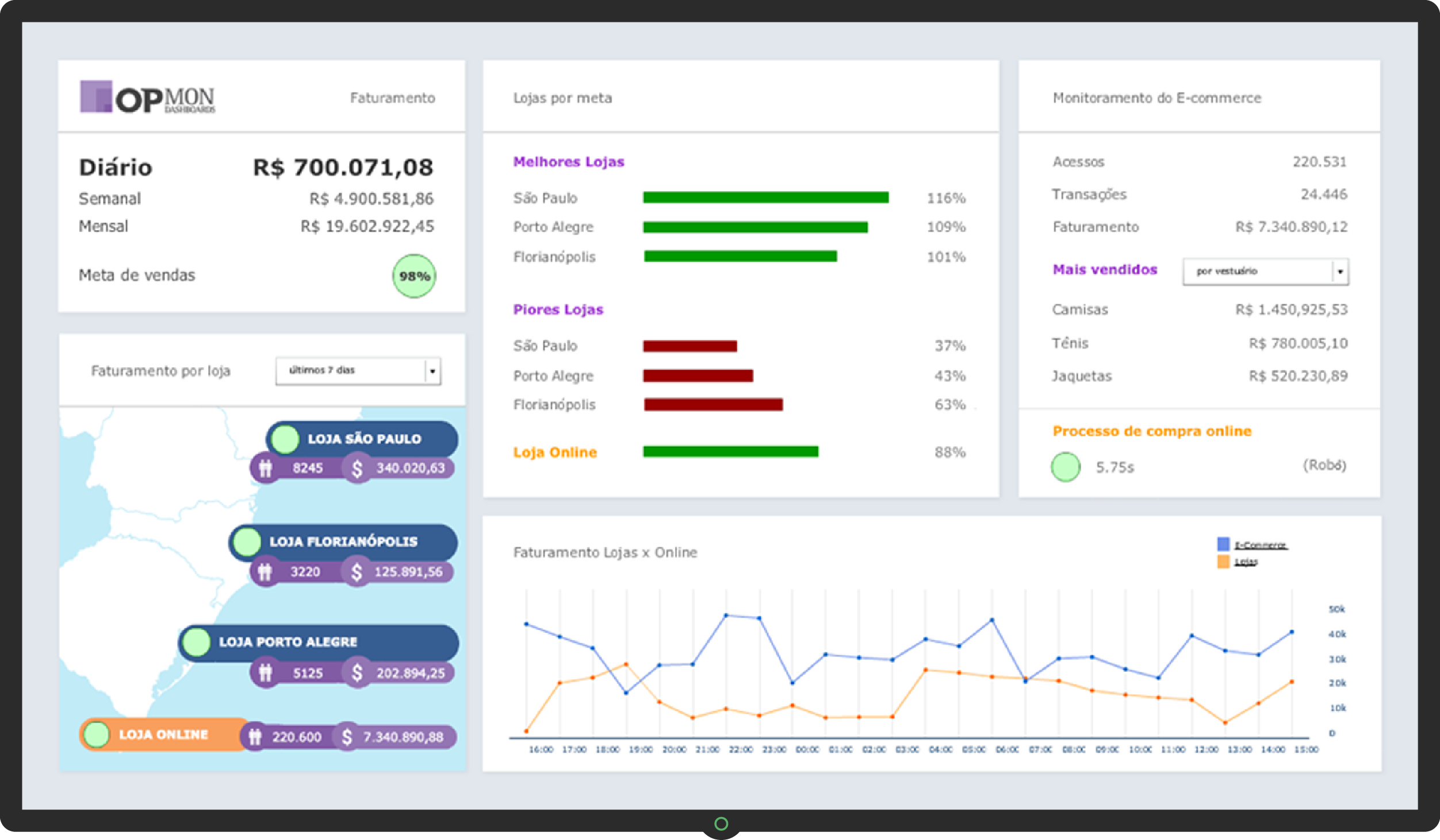 Dashboard Comercial - Faturamento das lojas