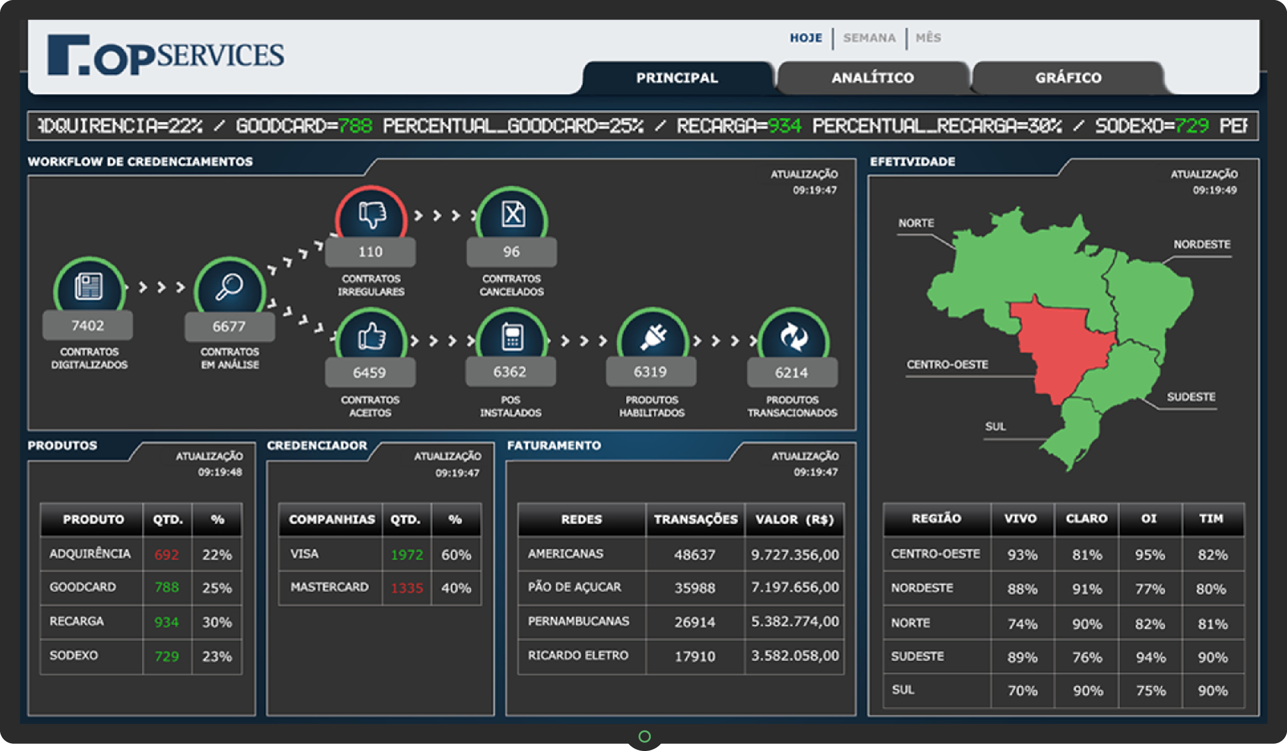 Dashboard de Processo de Negócio Financeiro