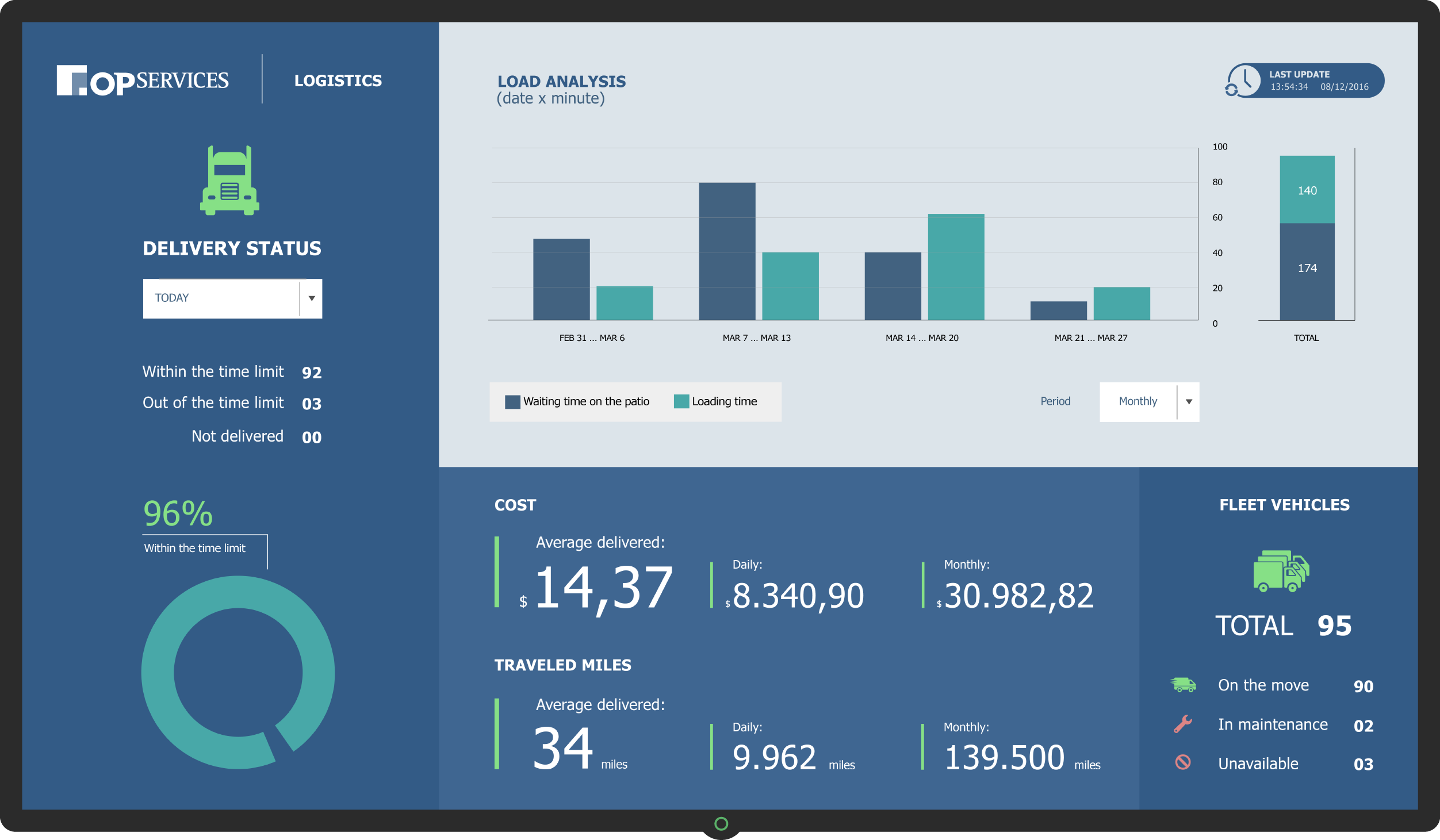 Logistic Dashboard