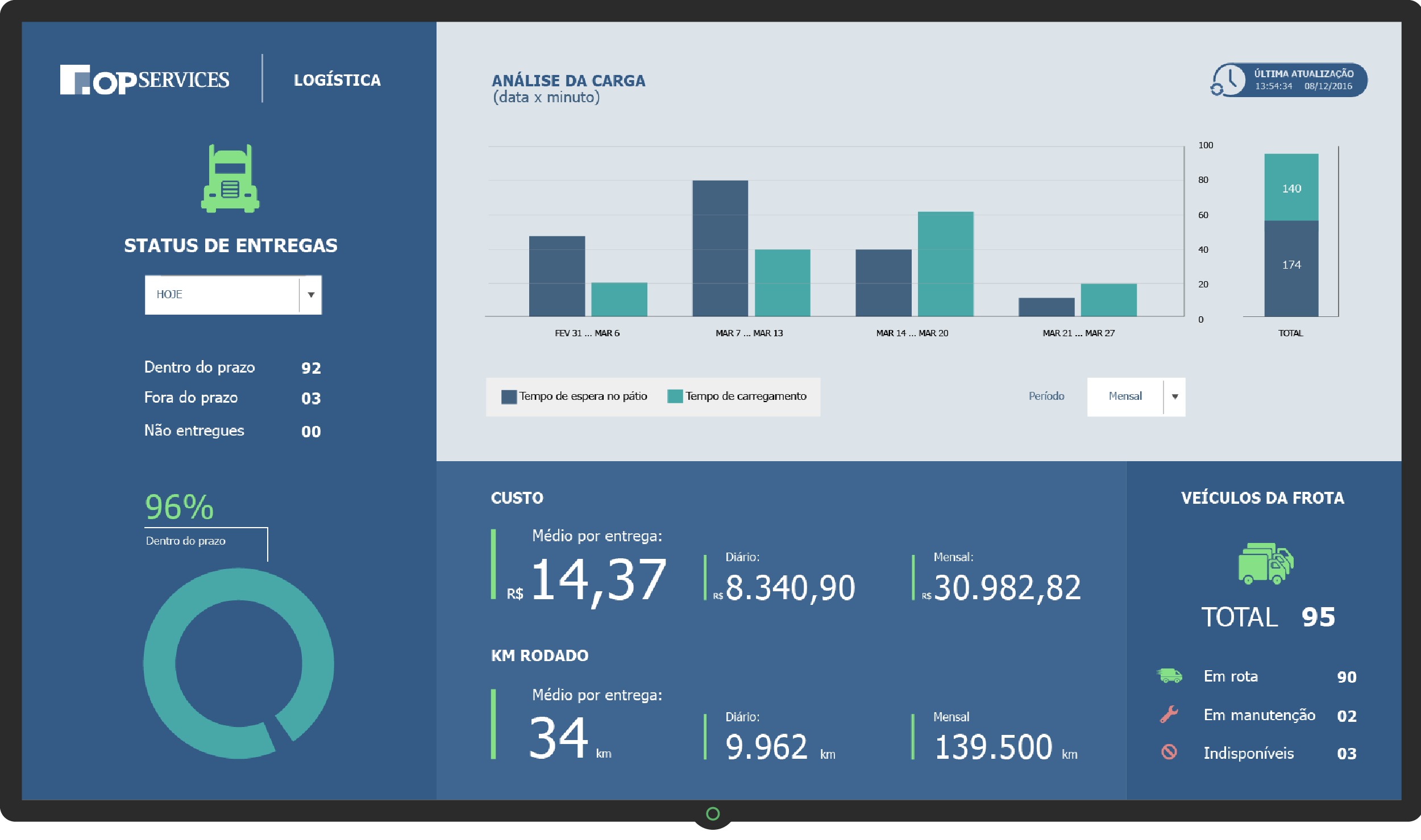 Indicadores de Performance - Dashboard de Logística (SCM)