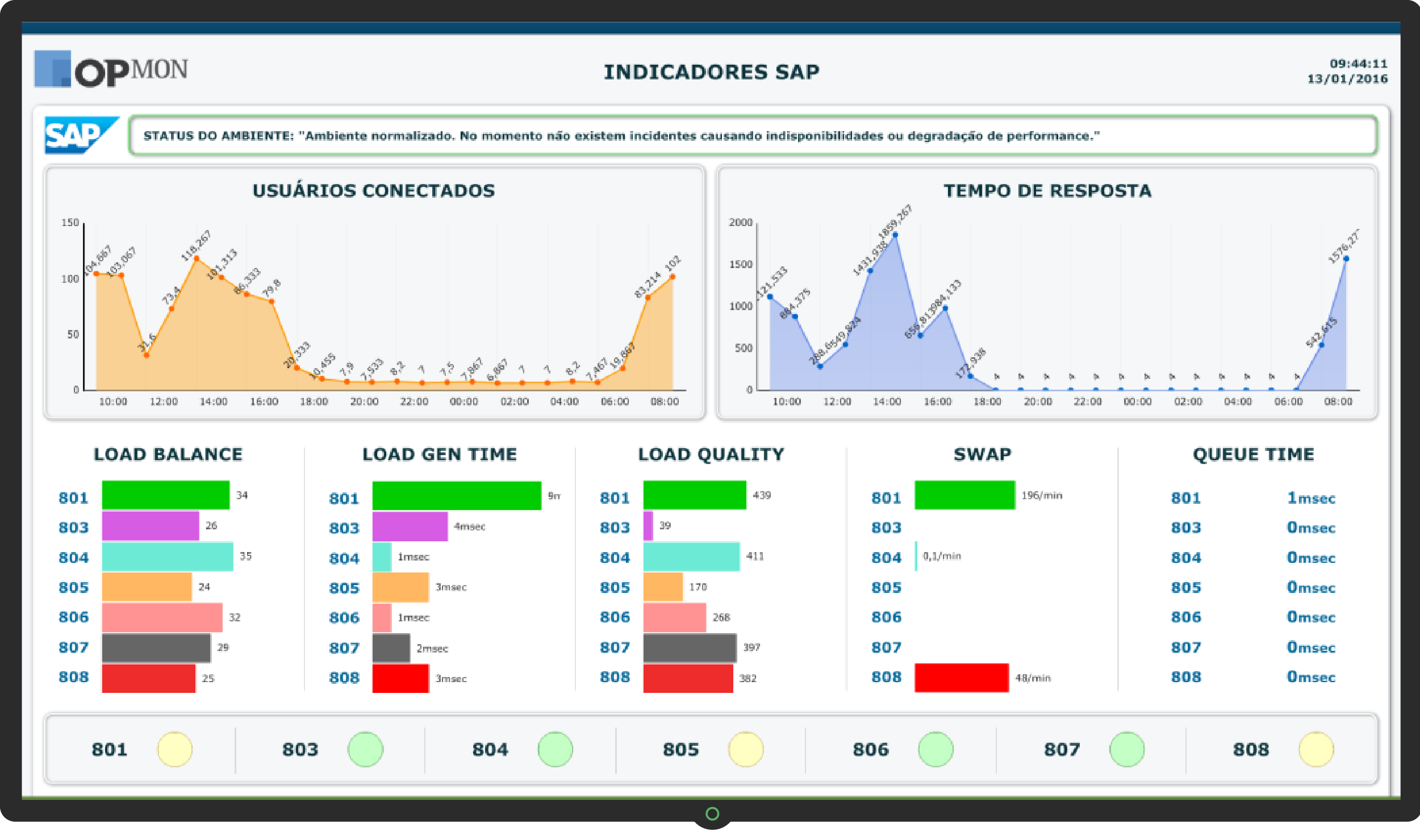 Dashboard indicadores SAP