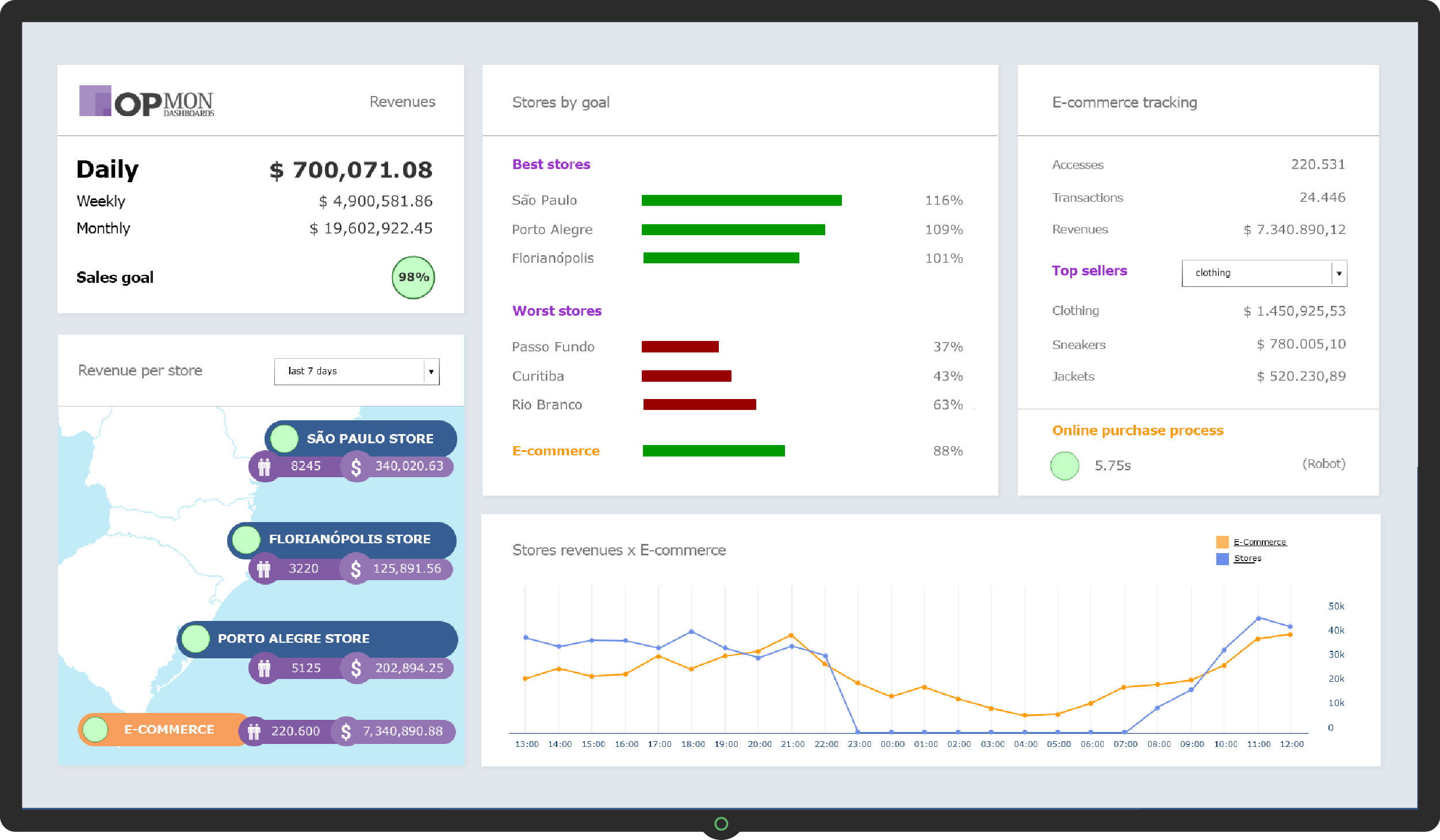 BAM - Dashboard de Vendas