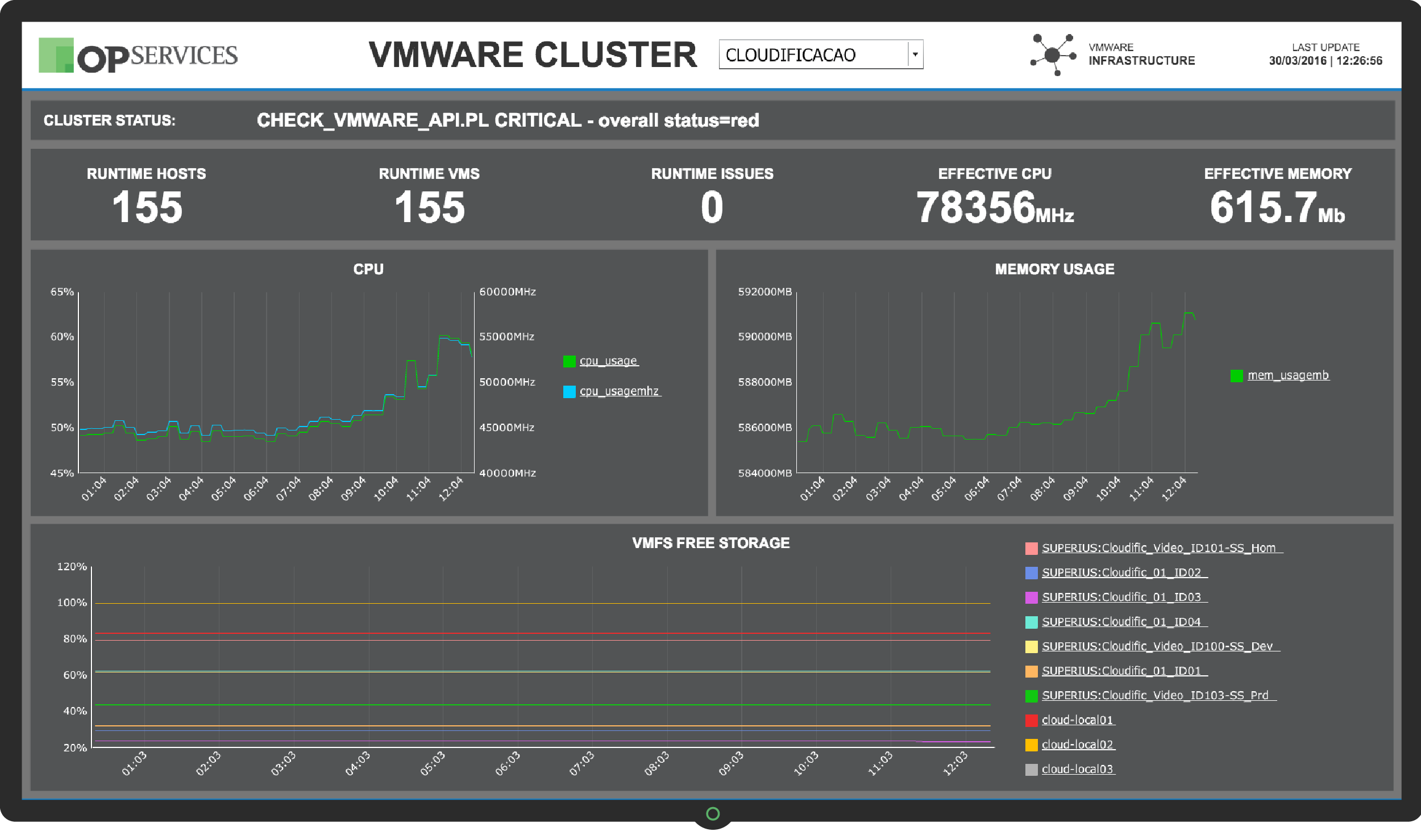 Dashboard VMWARE CLUSTER