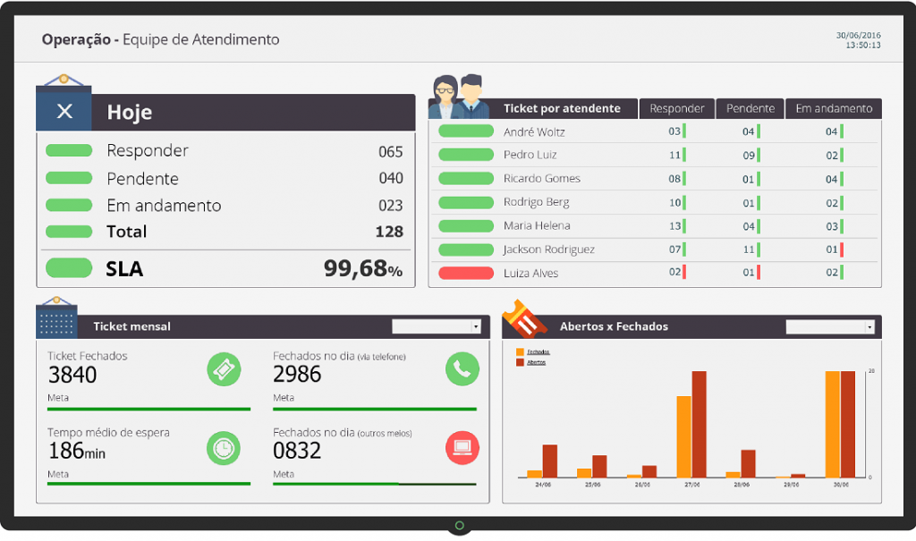 Dashboard Service Desk