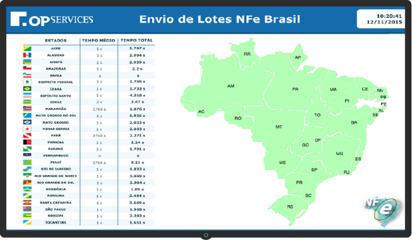 Dashboard Disponibilidade NFe - Nota Fiscal Eletrônica