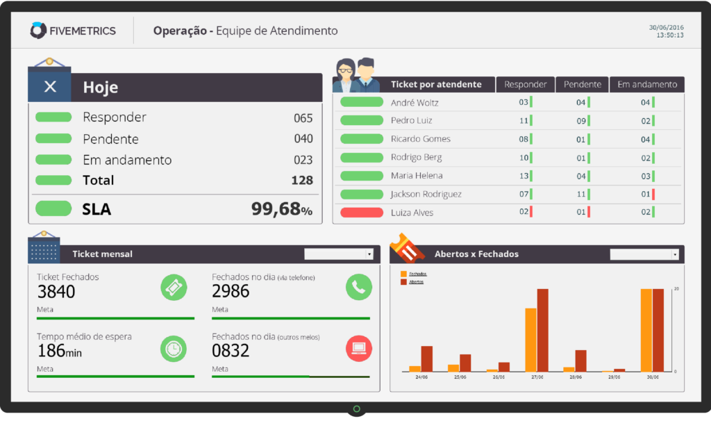 Dashboard Service Desk