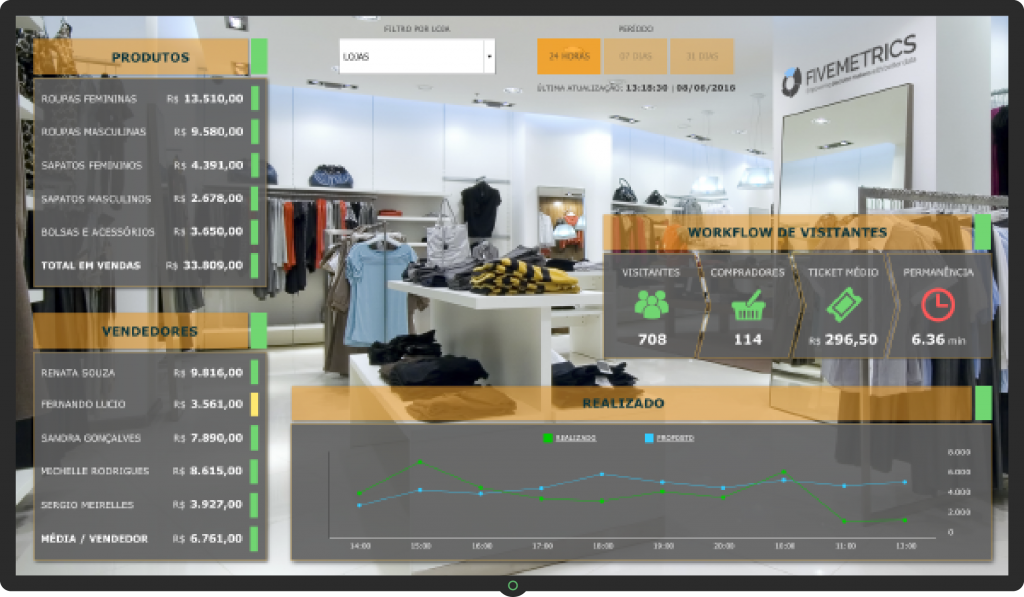 Dashboard Varejo- Monitoramento das lojas