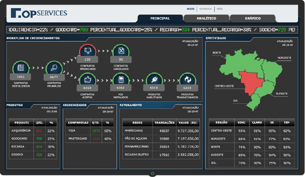 Dashboard Financeiro