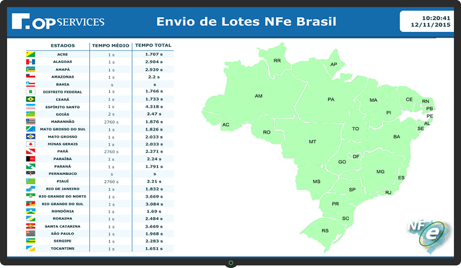 Dashboard Nota Fiscal Eletrônica - NFe