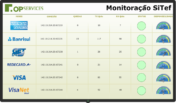 Dashboard Financeiro - Monitoração SiTEF