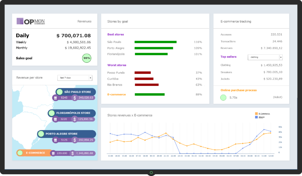 BAM - Business Activity Monitoring