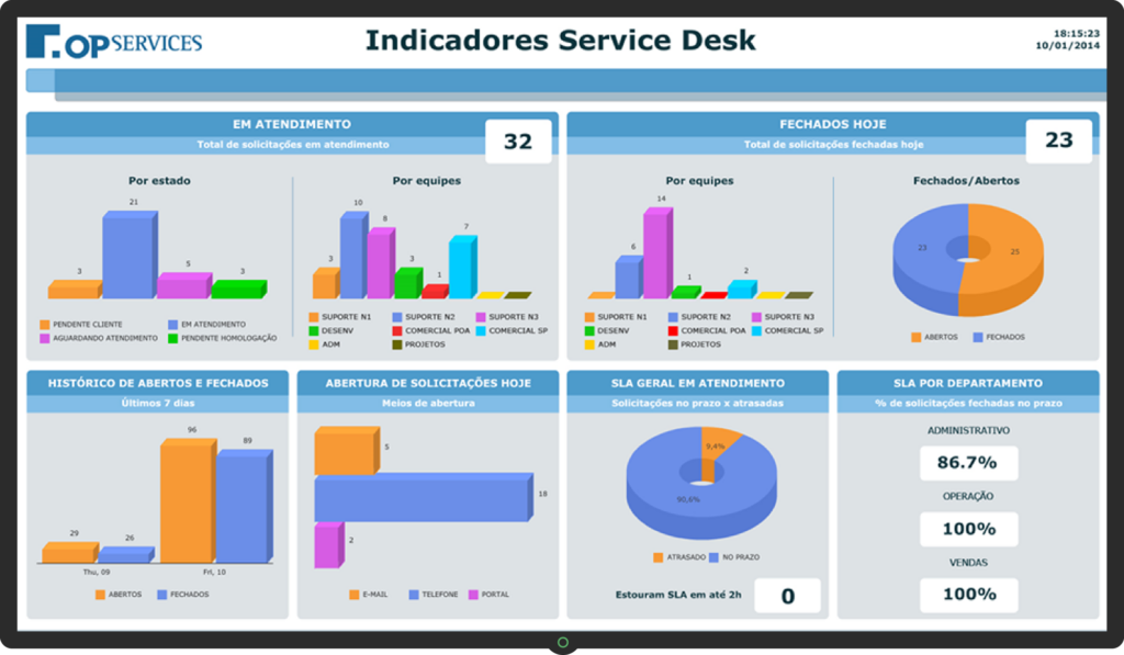 Monitoramento e Gerenciamento do Service Desk (N1) – Eng Consult