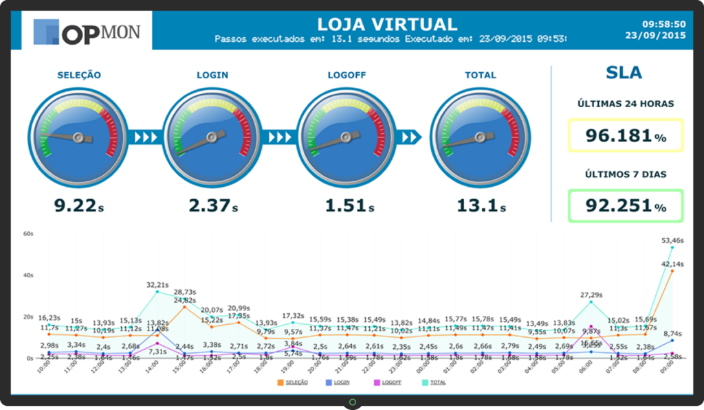 Monitoração Varejo - Loja virtual