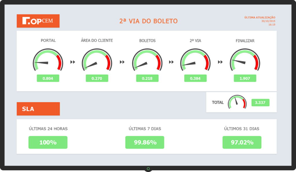 Dashboard - Robôs de aplicação