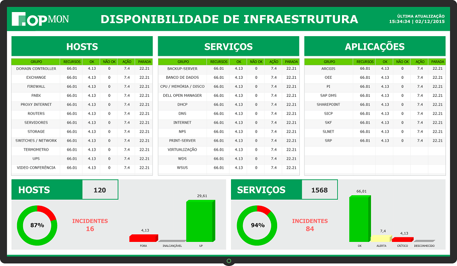 Dashboard NOC e Infraestrutura de TI