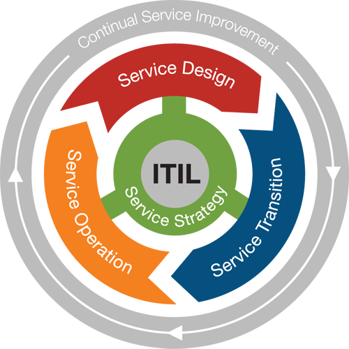 O que é ITIL