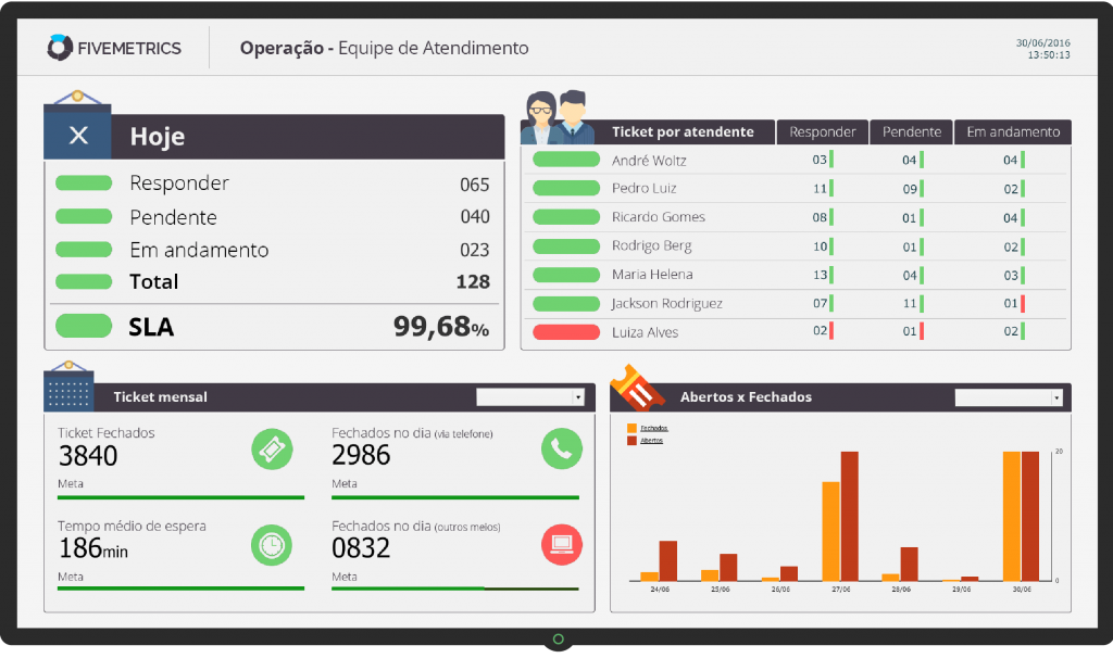 Pessoas / Operações / Dashboard Operacional - Grupo Voalle