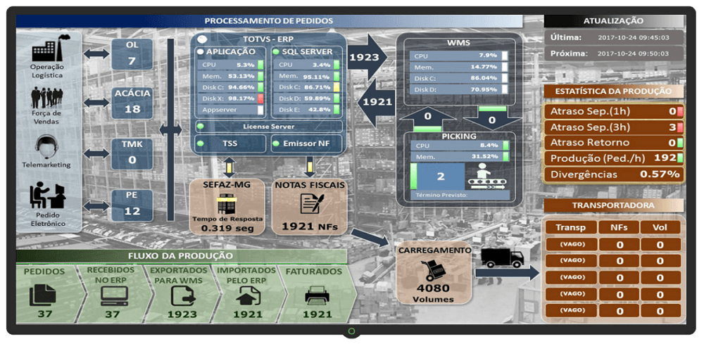 Dashboard Distrimed