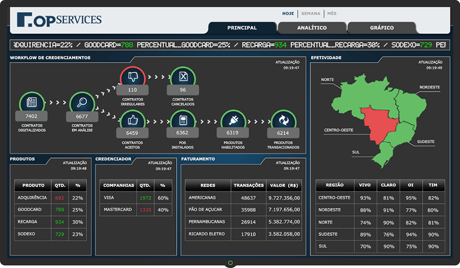 Dashboard Financeiro