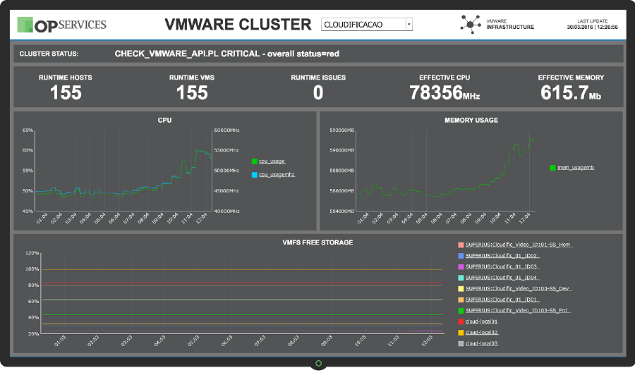 Dashboard VMWare Cluster