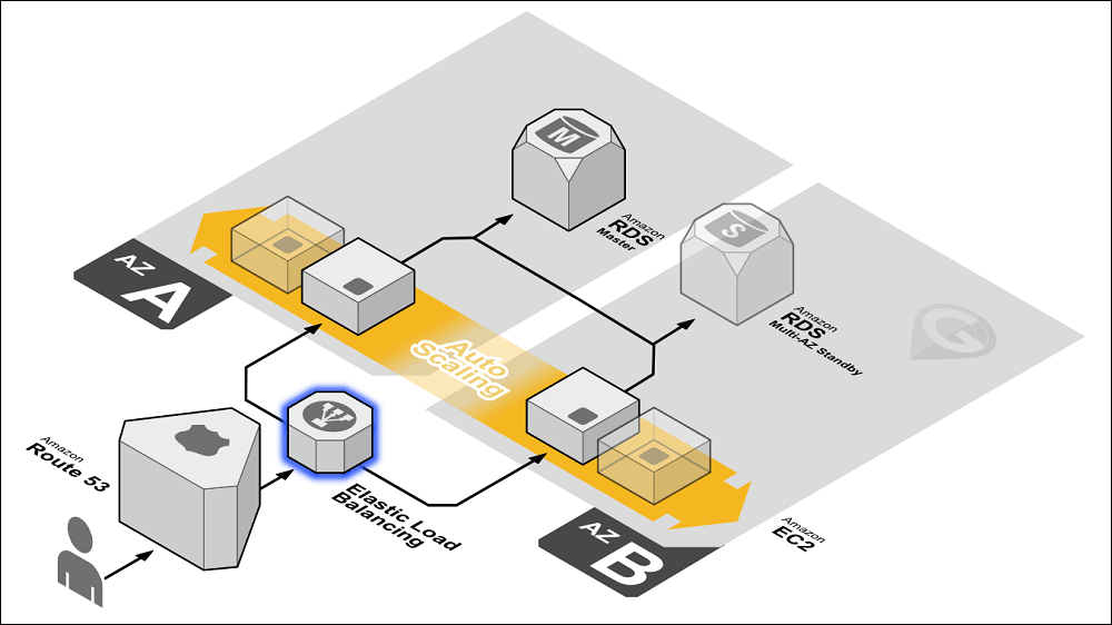 Autoscaling - Principais Serviços da AWS