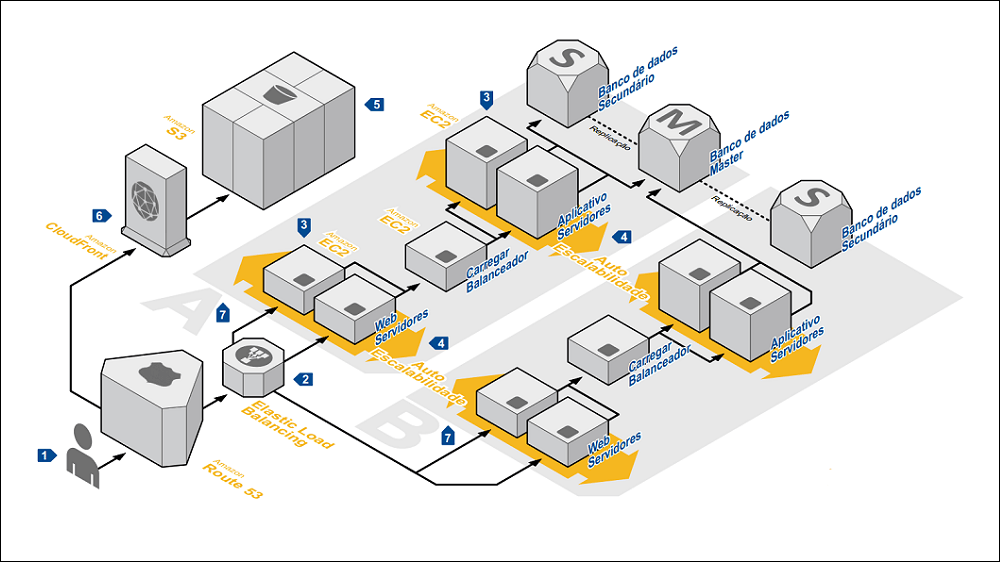 Serviços de desenvolvimento de jogos — Computação em nuvem para videogames  — AWS para Jogos