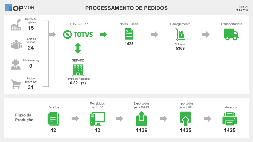 dashboard processamento de pedidos