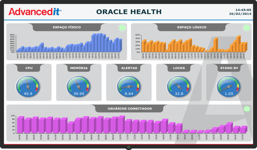 Dashboard - Banco de Dados Oracle