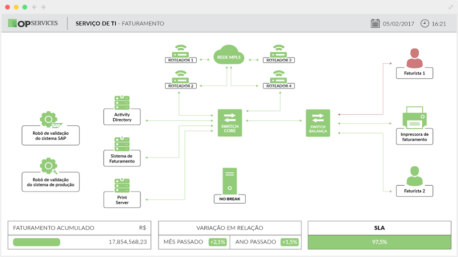 Catálogo de Serviços - Dashboard