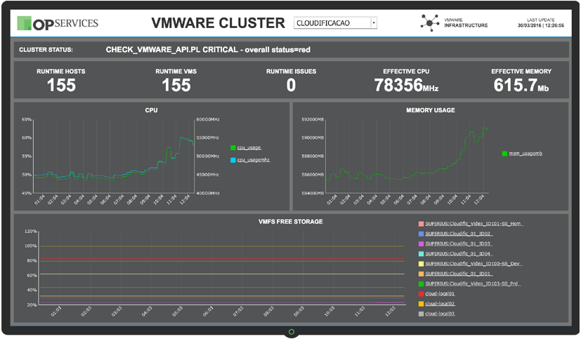 Dashboard VMWare Cluster