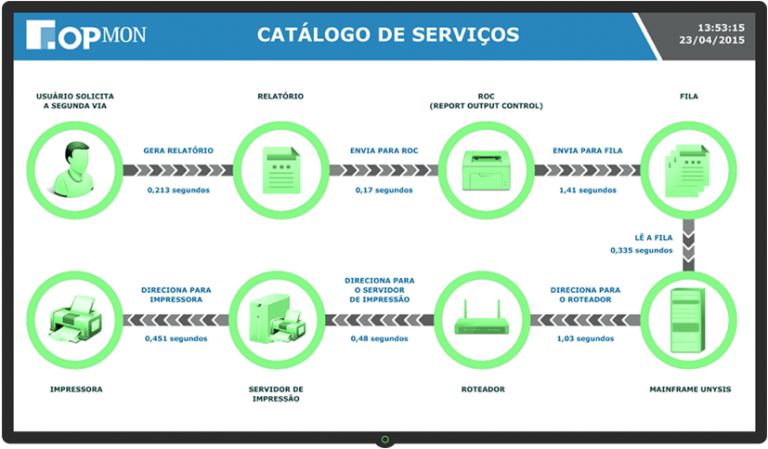 Dashboard Catálogo de Serviços