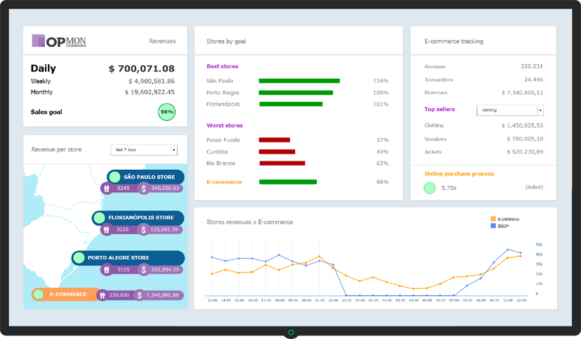 Dashboards e Indicadores