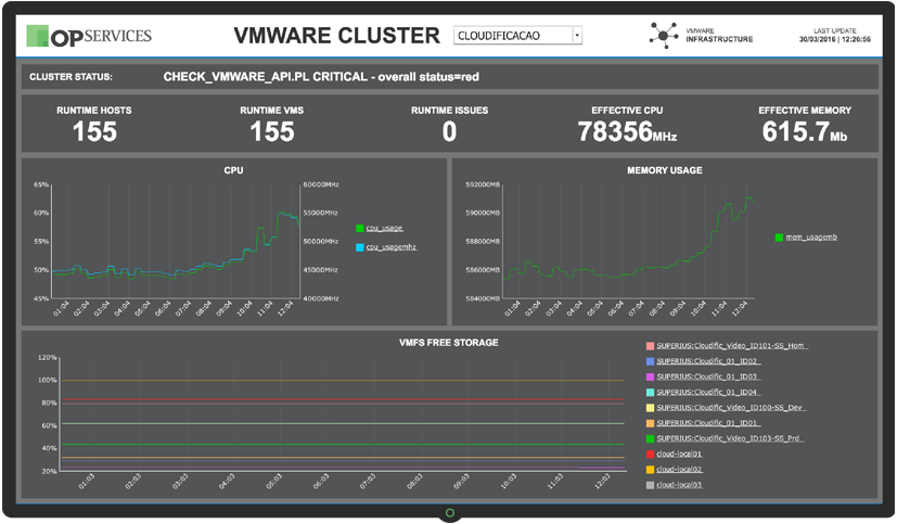 VMWare Dashboard