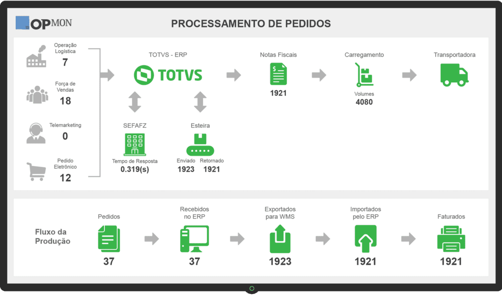 Monitoramento de todo o processo de compra