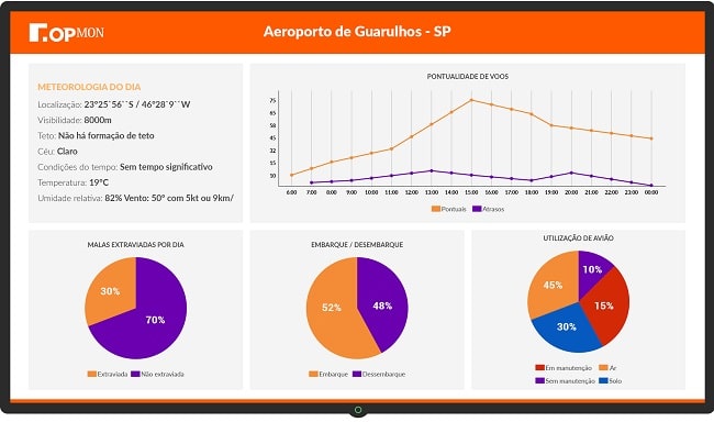 Dashboard de Aeroporto