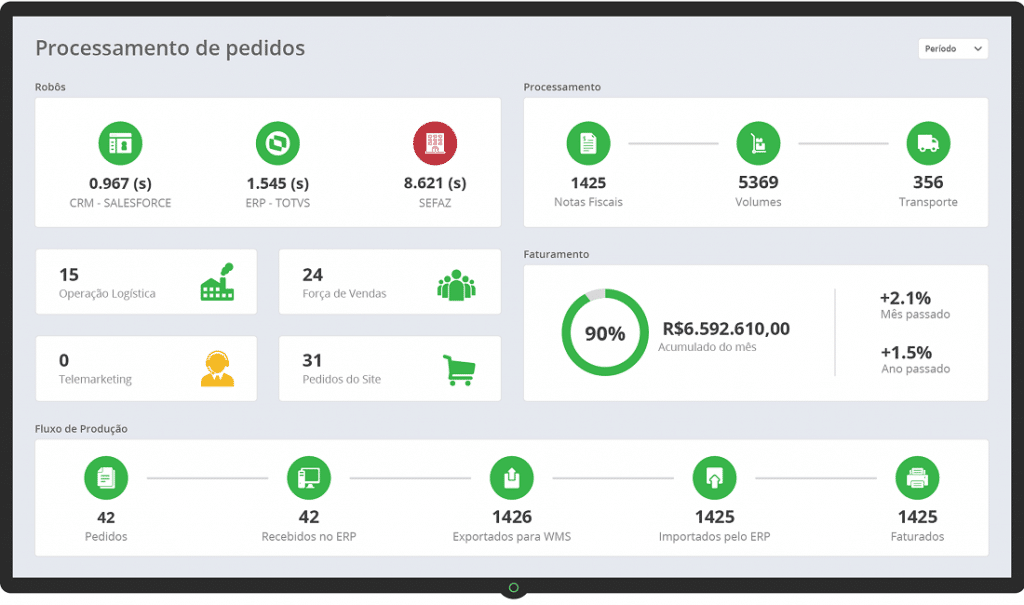 Dashboard - Processamento de Pedidos