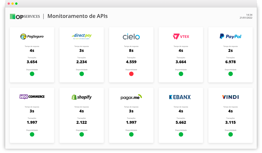 Monitoramento de APIs de Gateways de Pagamento