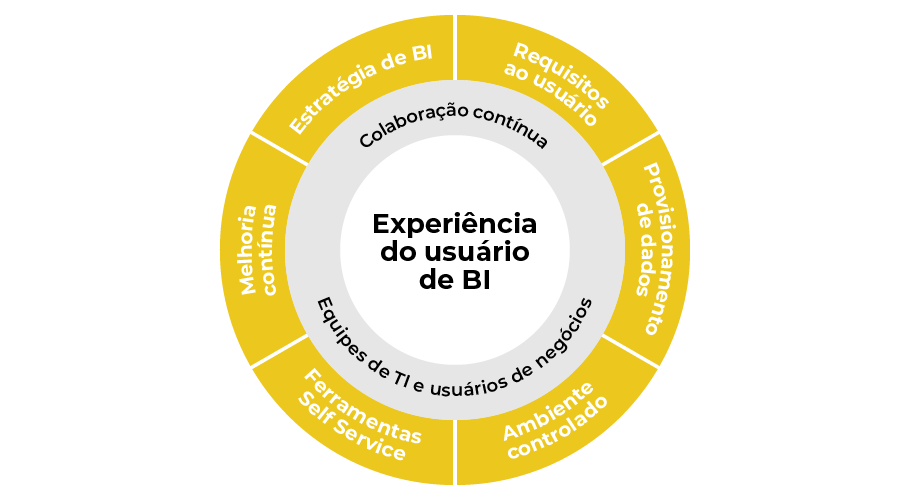 Diagrama de Self-service BI